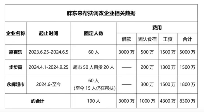 英雄联盟
_胖东来：为帮扶企业调改英雄联盟
，公司整体销售损失约19亿